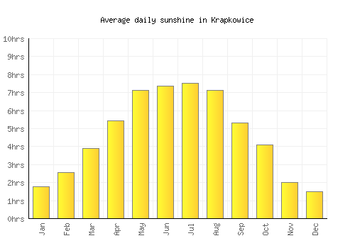 Krapkowice average daily sunshine chart