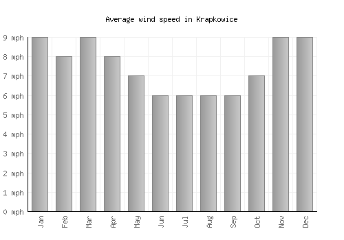 Krapkowice average winspeed by month (mph)