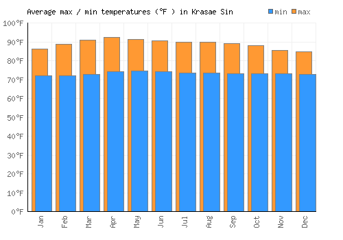 Krasae Sin average minimum / maximum temperatures (Fahrenheit)