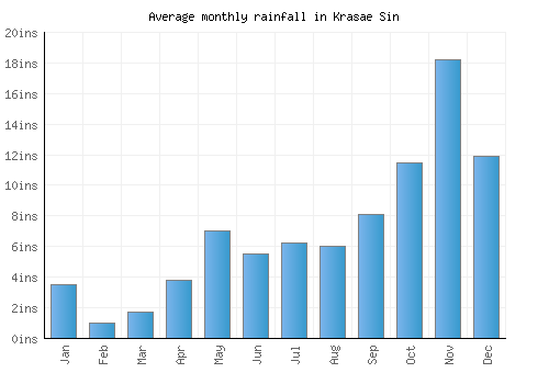 Krasae Sin monthly rainfall chart (inches)