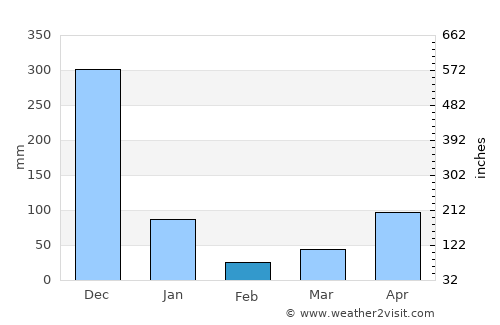 Krasae Sin average rain in February