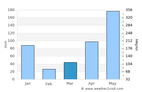 Krasae Sin average rain in March