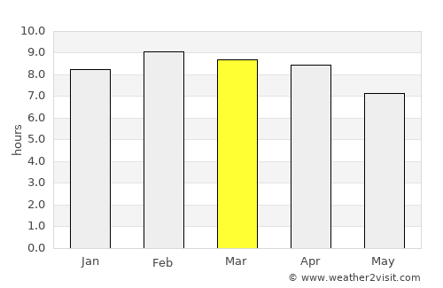 Krasae Sin average rain in March