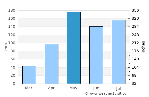 Krasae Sin average rain in May
