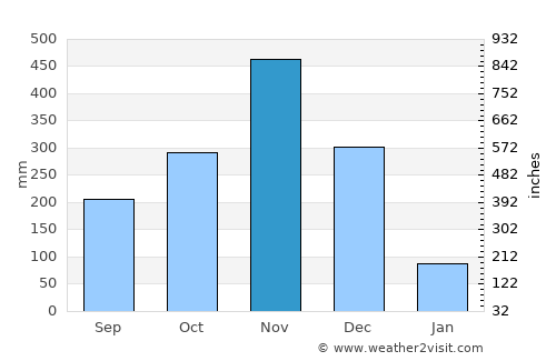 Krasae Sin average rain in November