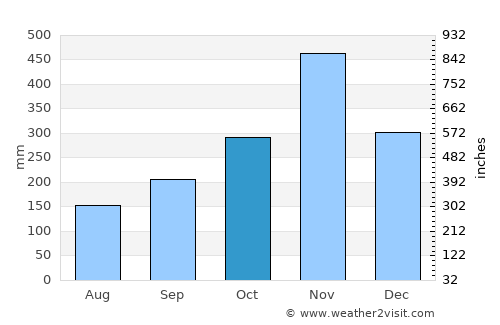 Krasae Sin average rain in October