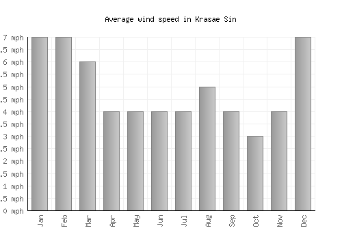 Krasae Sin average winspeed by month (mph)