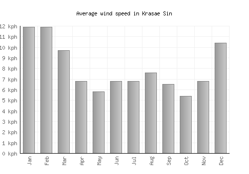 Krasae Sin average winspeed by month (km/h)