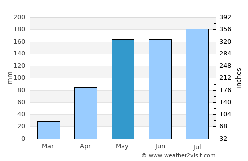 Krasang average rain in May