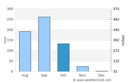 Krasang average rain in October