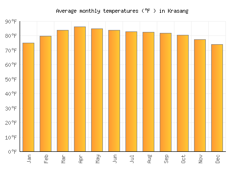 Krasang average temperature chart (Fahrenheit)