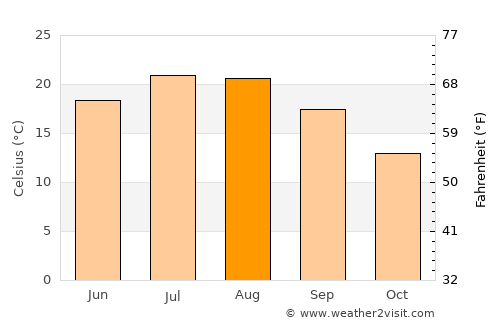 Krasica average temperature in August