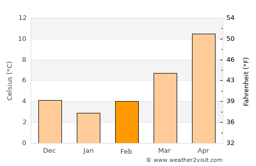 Krasica average temperature in February