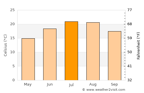 Krasica average temperature in July