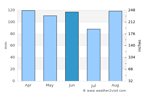 Krasica average rain in June
