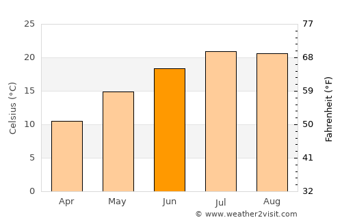 Krasica average temperature in June