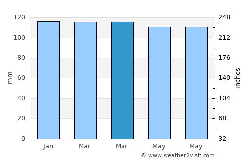Krasica average rain in March