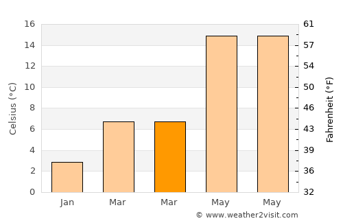 Krasica average temperature in March