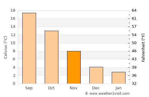 Krasica average temperature in November