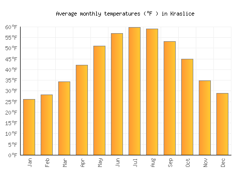 Kraslice average temperature chart (Fahrenheit)