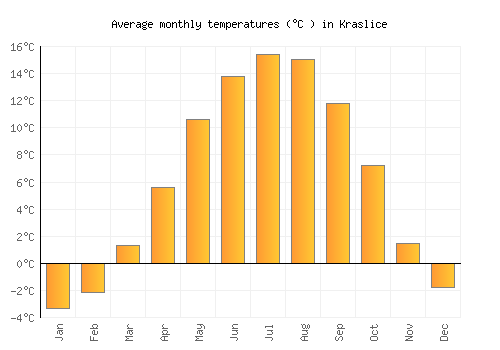 Kraslice average temperature chart (Celsius)