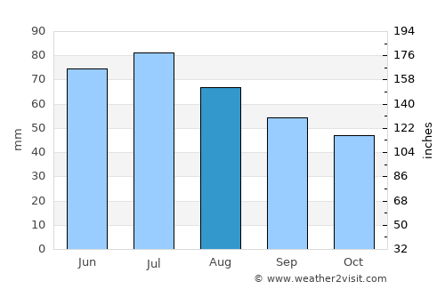 Krasnapollye average rain in August