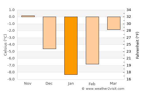 Krasnapollye average temperature in January