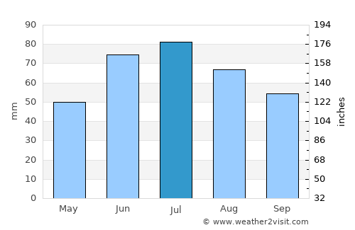 Krasnapollye average rain in July