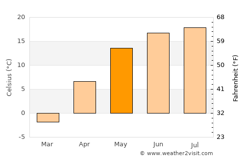 Krasnapollye average temperature in May