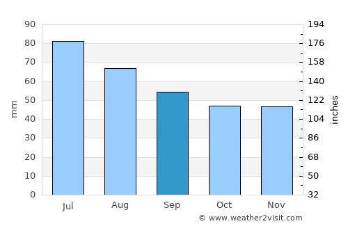 Krasnapollye average rain in September