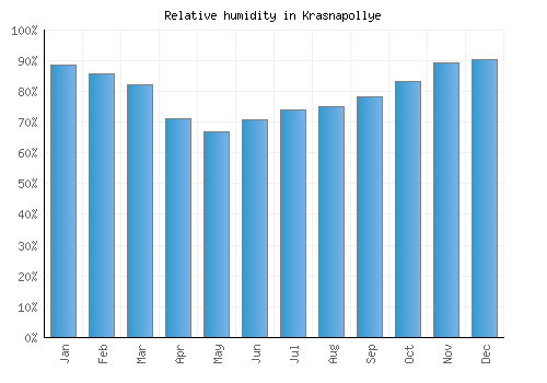 Krasnapollye relative humidity averages