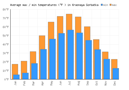 Krasnaya Gorbatka average minimum / maximum temperatures (Fahrenheit)