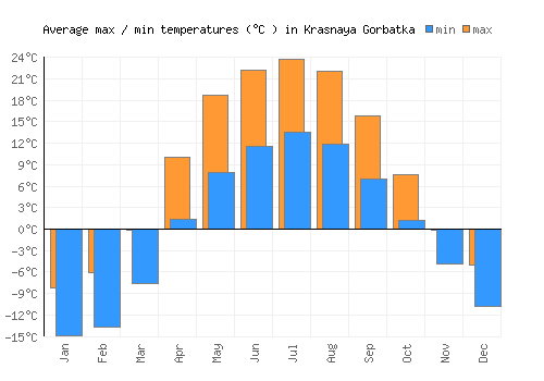 Krasnaya Gorbatka average minimum / maximum temperatures (Celsius)