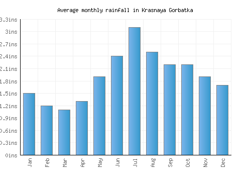 Krasnaya Gorbatka monthly rainfall chart (inches)