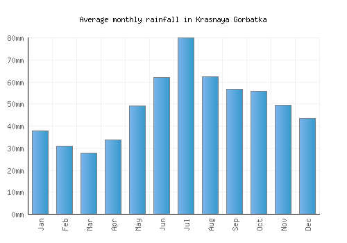 Krasnaya Gorbatka monthly rainfall chart (mm)