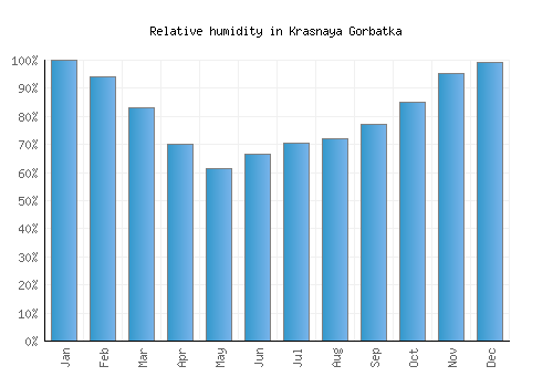 Krasnaya Gorbatka relative humidity averages