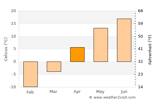 Krasnaya Gorbatka average temperature in April