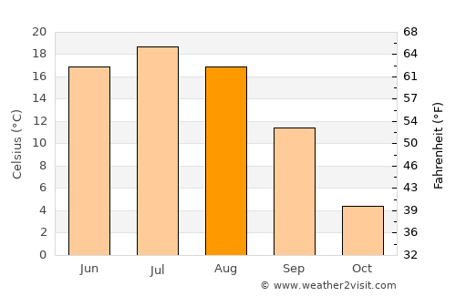 Krasnaya Gorbatka average temperature in August