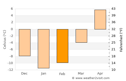 Krasnaya Gorbatka average temperature in February