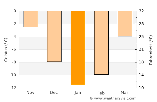 Krasnaya Gorbatka average temperature in January