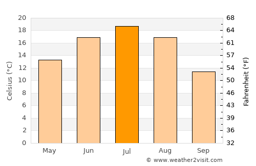 Krasnaya Gorbatka average temperature in July