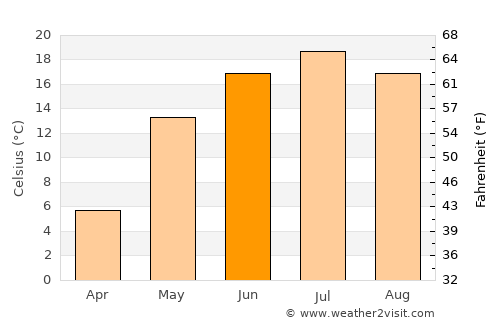 Krasnaya Gorbatka average temperature in June