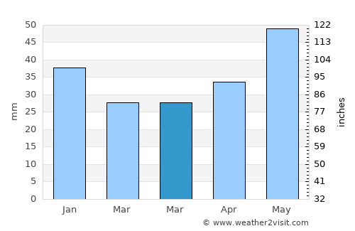 Krasnaya Gorbatka average rain in March