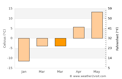 Krasnaya Gorbatka average temperature in March