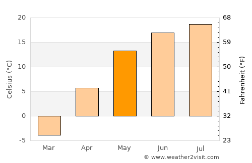 Krasnaya Gorbatka average temperature in May