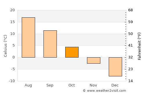 Krasnaya Gorbatka average temperature in October