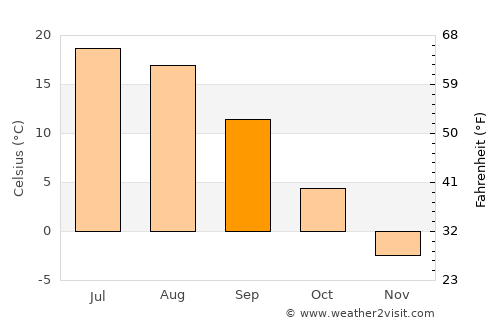 Krasnaya Gorbatka average temperature in September