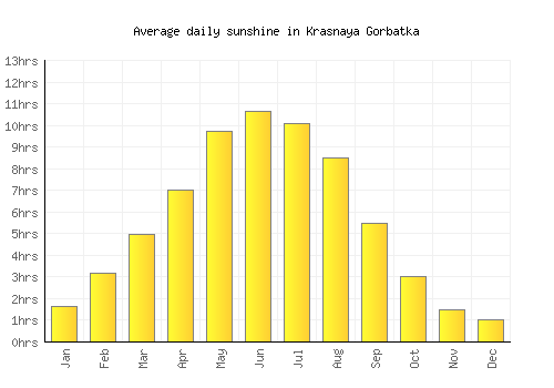 Krasnaya Gorbatka average daily sunshine chart