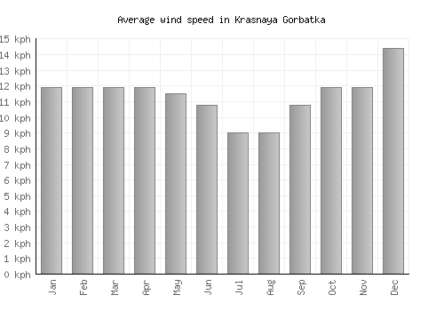 Krasnaya Gorbatka average winspeed by month (km/h)