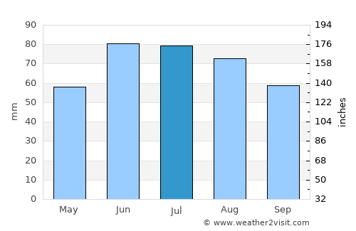 Krasnaye average rain in July